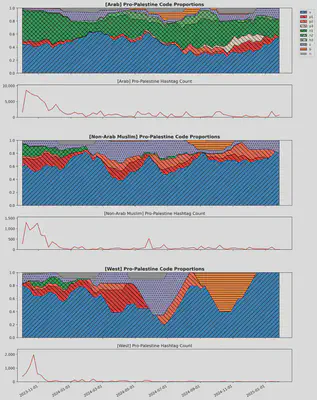 Chart comparing structural changes in regional pro-Palestine public opinion and total hashtag volume over time